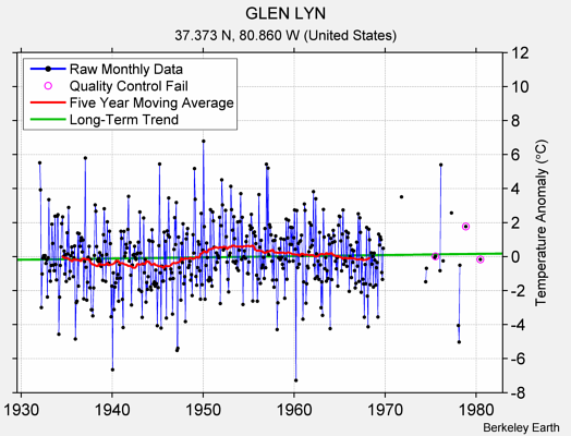 GLEN LYN Raw Mean Temperature