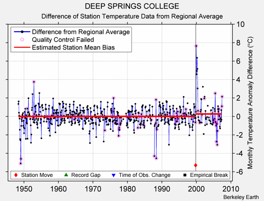 DEEP SPRINGS COLLEGE difference from regional expectation