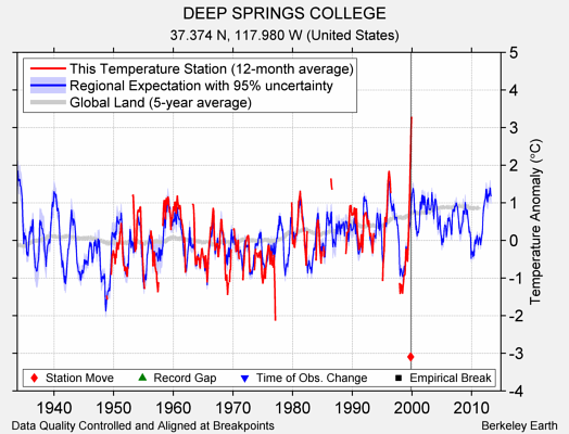 DEEP SPRINGS COLLEGE comparison to regional expectation