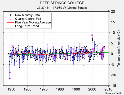 DEEP SPRINGS COLLEGE Raw Mean Temperature