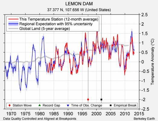 LEMON DAM comparison to regional expectation