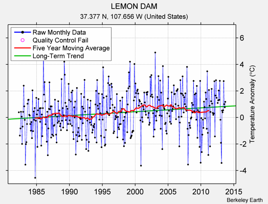 LEMON DAM Raw Mean Temperature