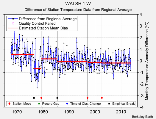 WALSH 1 W difference from regional expectation