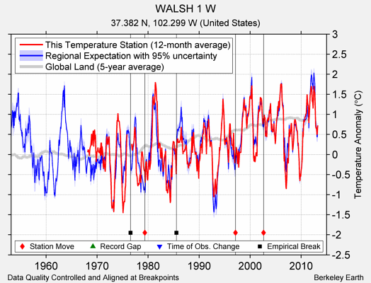 WALSH 1 W comparison to regional expectation