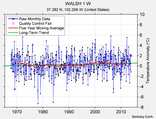 WALSH 1 W Raw Mean Temperature