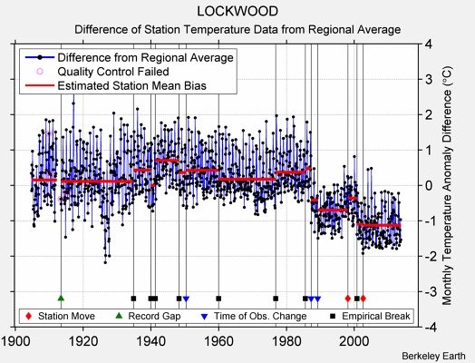 LOCKWOOD difference from regional expectation