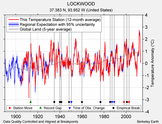 LOCKWOOD comparison to regional expectation