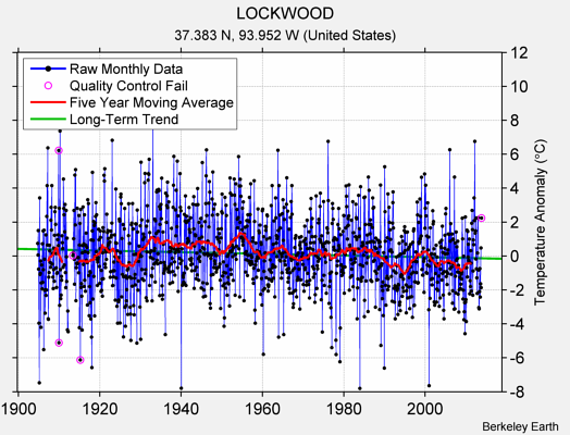 LOCKWOOD Raw Mean Temperature