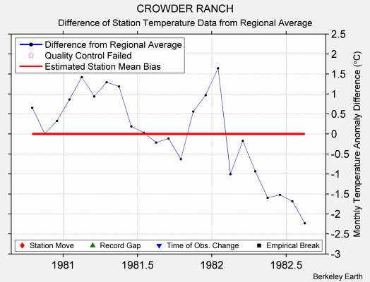 CROWDER RANCH difference from regional expectation