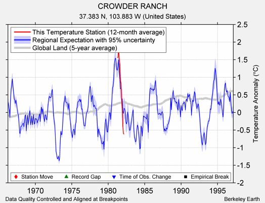 CROWDER RANCH comparison to regional expectation