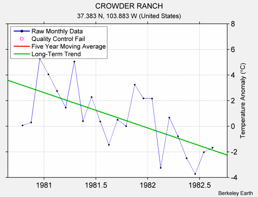 CROWDER RANCH Raw Mean Temperature