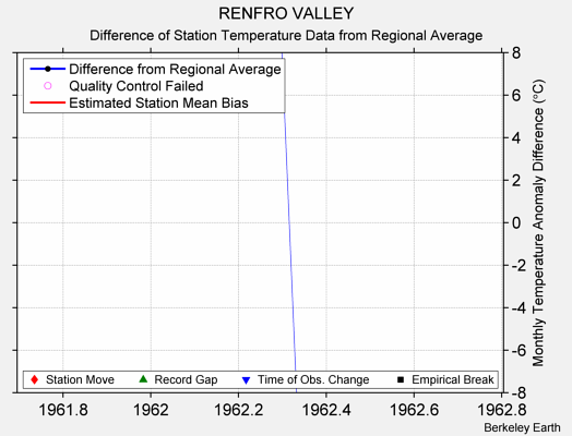 RENFRO VALLEY difference from regional expectation