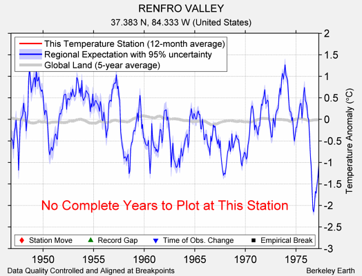 RENFRO VALLEY comparison to regional expectation