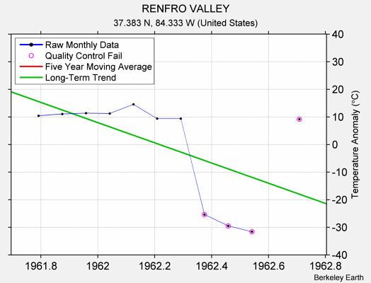 RENFRO VALLEY Raw Mean Temperature