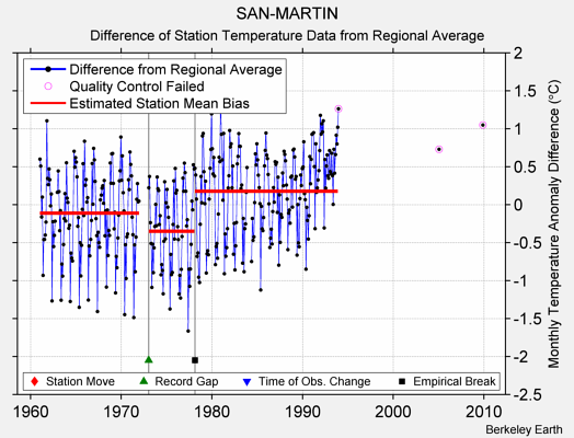 SAN-MARTIN difference from regional expectation