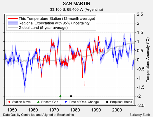 SAN-MARTIN comparison to regional expectation