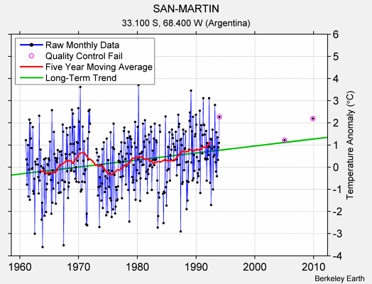 SAN-MARTIN Raw Mean Temperature