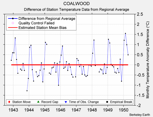 COALWOOD difference from regional expectation