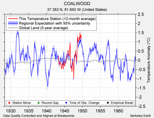 COALWOOD comparison to regional expectation