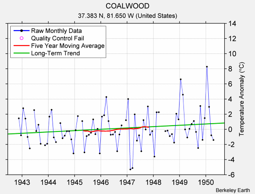 COALWOOD Raw Mean Temperature