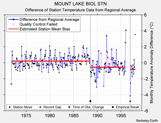 MOUNT LAKE BIOL STN difference from regional expectation