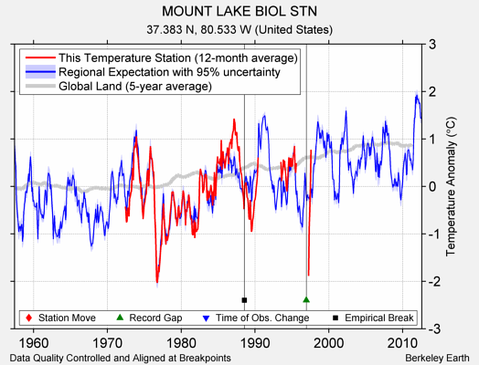 MOUNT LAKE BIOL STN comparison to regional expectation