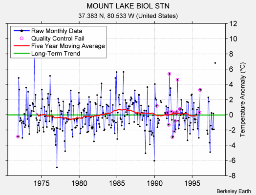 MOUNT LAKE BIOL STN Raw Mean Temperature