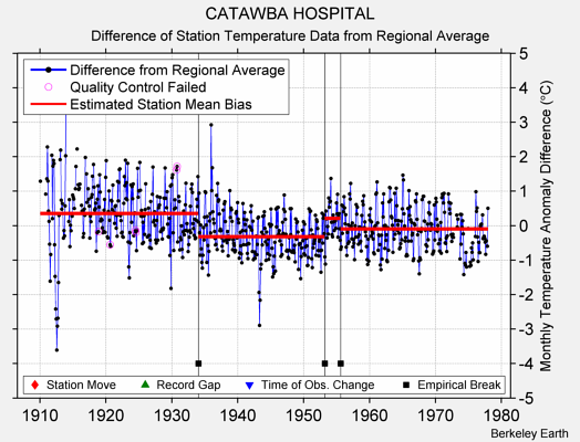 CATAWBA HOSPITAL difference from regional expectation