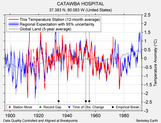 CATAWBA HOSPITAL comparison to regional expectation