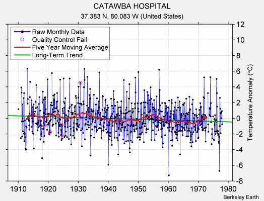 CATAWBA HOSPITAL Raw Mean Temperature