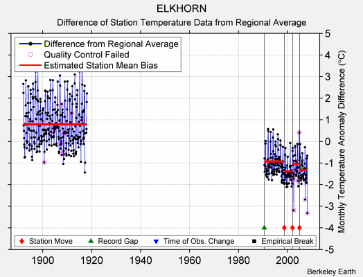 ELKHORN difference from regional expectation