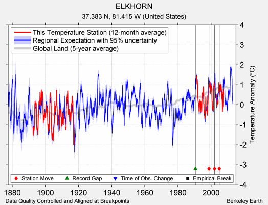 ELKHORN comparison to regional expectation