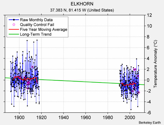 ELKHORN Raw Mean Temperature