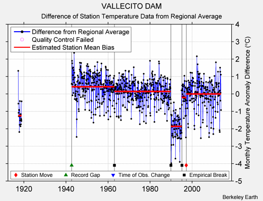 VALLECITO DAM difference from regional expectation