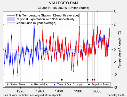 VALLECITO DAM comparison to regional expectation