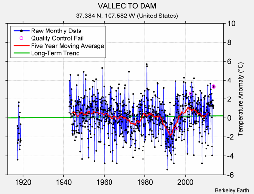 VALLECITO DAM Raw Mean Temperature