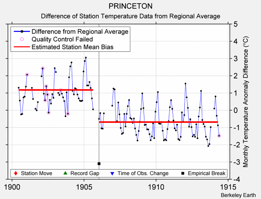 PRINCETON difference from regional expectation