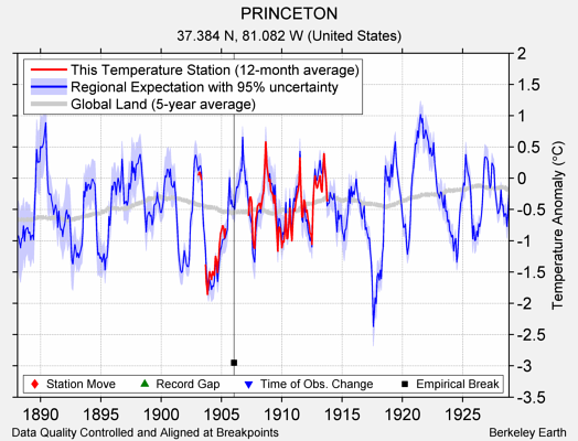 PRINCETON comparison to regional expectation