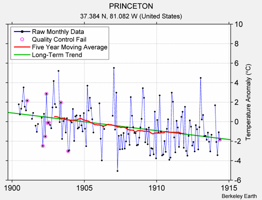 PRINCETON Raw Mean Temperature