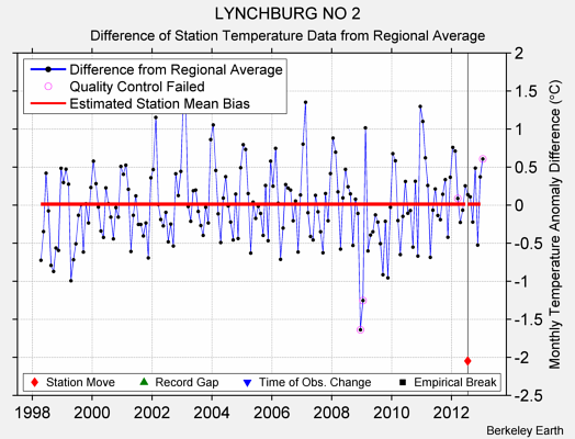 LYNCHBURG NO 2 difference from regional expectation