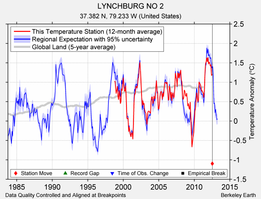 LYNCHBURG NO 2 comparison to regional expectation