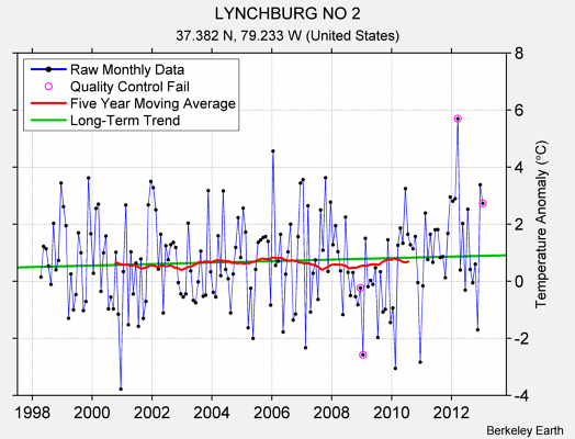 LYNCHBURG NO 2 Raw Mean Temperature