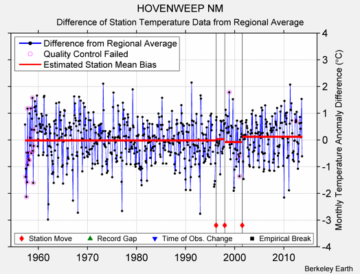 HOVENWEEP NM difference from regional expectation