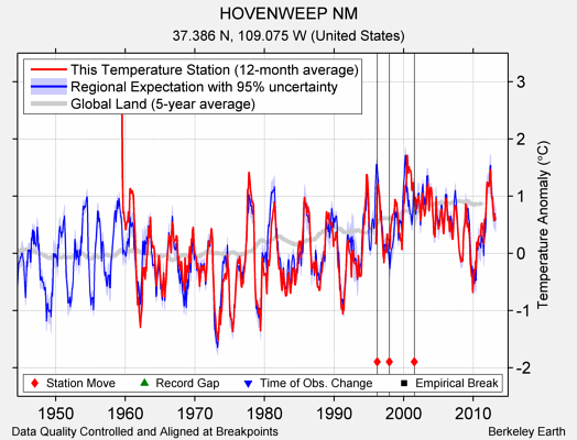 HOVENWEEP NM comparison to regional expectation