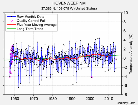 HOVENWEEP NM Raw Mean Temperature