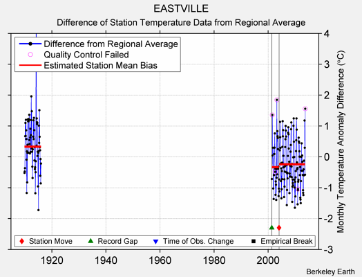 EASTVILLE difference from regional expectation