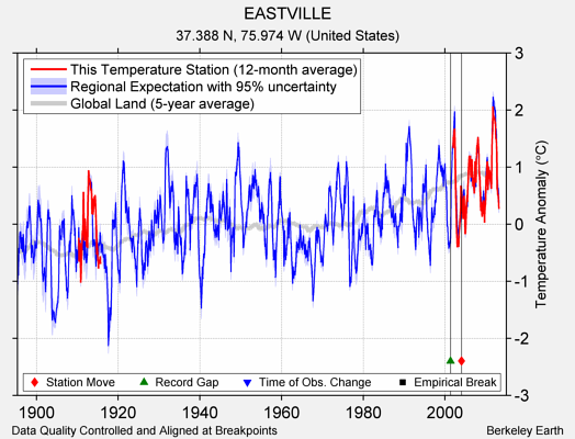 EASTVILLE comparison to regional expectation