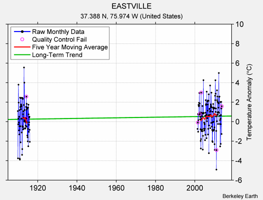 EASTVILLE Raw Mean Temperature