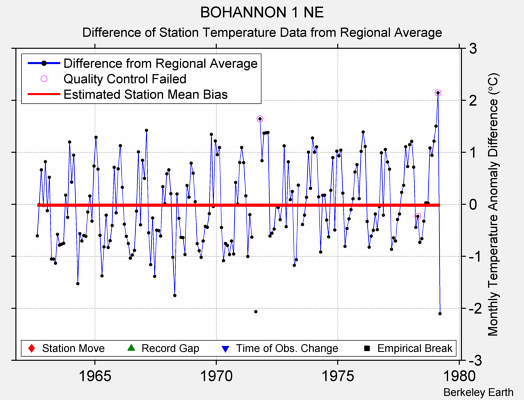 BOHANNON 1 NE difference from regional expectation