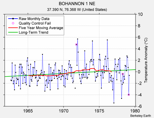 BOHANNON 1 NE Raw Mean Temperature